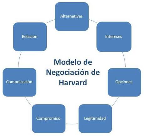 Los siete elementos de negociación de Harvard con lo que lograrás el éxito