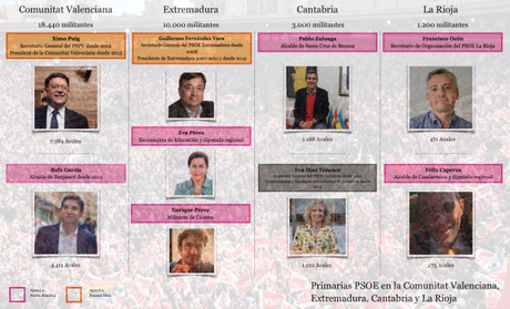 Ximo Puig y Vara se juegan en primarias el control de sus federaciones