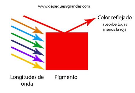 Teoría del color: color luz y color pigmento