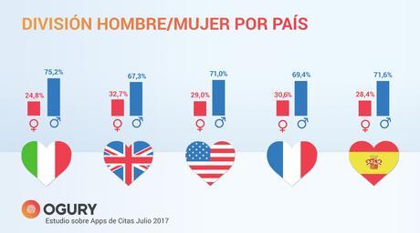 Los hombres españoles frecuentan más las apps de citas que las mujeres