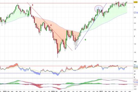 Análisis gráfico del valor analizado