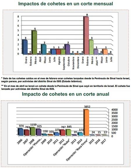 Disparos hacia Israel