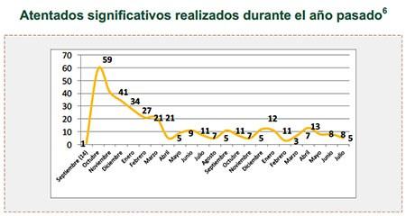 Atentados significativos realizados durante el año pasado