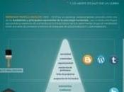 Jerarquía Maslow sobre necesidades redes sociales