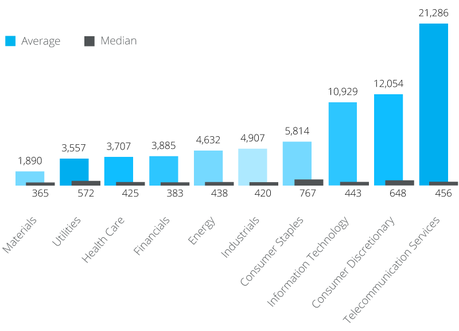Porcentaje de uso de las redes sociales por industria