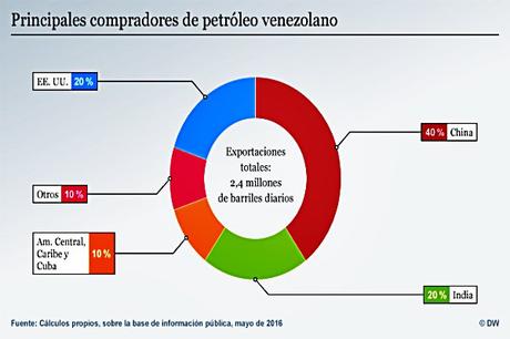La mayor parte del petróleo venezolano va para Asia: China e India reciben el 60% del total. Un 20% se vende a EE. UU. y un 20% al resto del mundo.