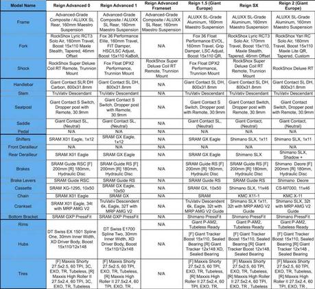 Giant Reign 2018, perfeccionando la especie