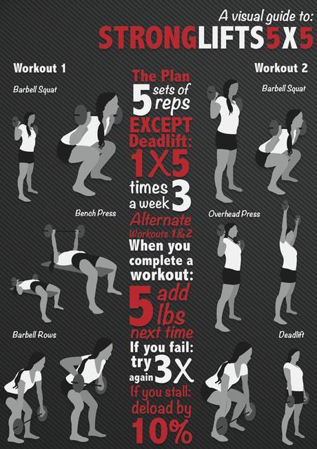 infografia del metodo stronglifts 5x5