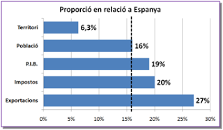 Cataluña. Uno de los territorios más ricos de España y de Europa
