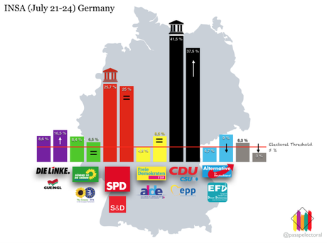 INSA Alemania: la CDU necesitaría a liberales y verdes para alcanzar la mayoría