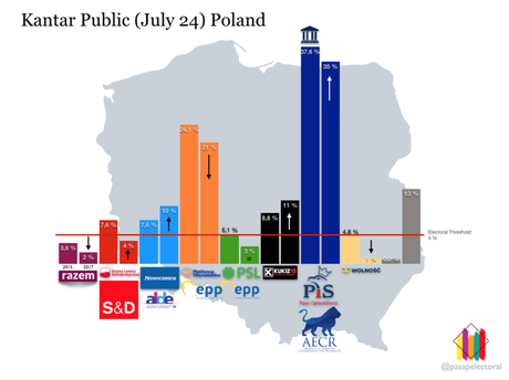 KANTAR PUBLIC Polonia: el PiS resiste al rechazo popular de su reforma judicial