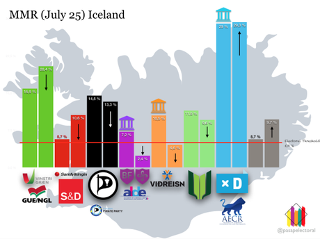 MMR Islandia: 2 de los 3 socios de gobierno quedarían fuera del parlamento