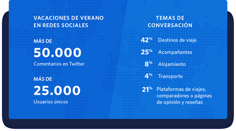 Así son las vacaciones de los españoles en redes sociales