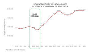 Paro “cívico” en Venezuela. Segunda edición