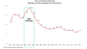 Paro “cívico” en Venezuela. Segunda edición