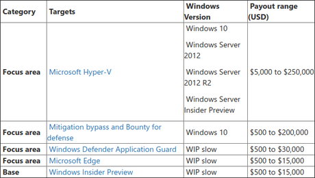 Microsoft inicia un programa con recompensas de hasta 250.000 dólares por hallar bugs Programa de recompensas por encontrar bugs y fallos de seguridad de Microsoft correspondiente a julio de 2017