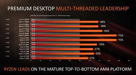 Llegan los AMD Ryzen 3, los procesadores quad-core más económicos de la línea