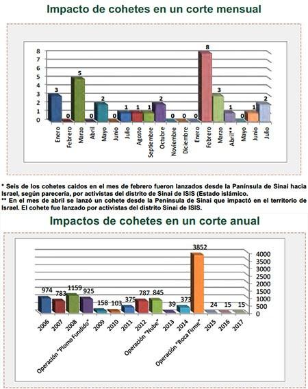 Disparos hacia Israel