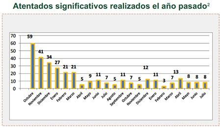 Atentados significativos realizados el año pasado