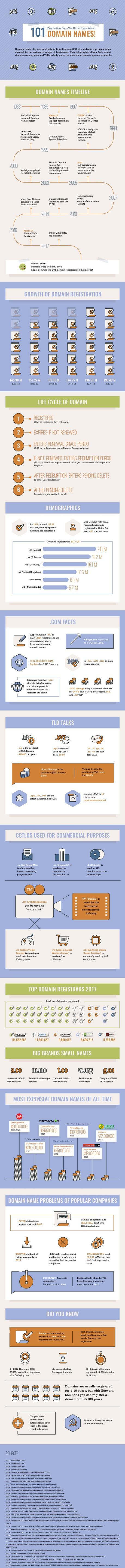 101 datos, hechos y estadísticas sobre los nombres de dominio que deberías conocer