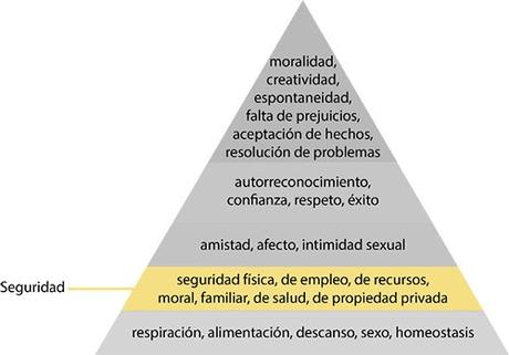 Necesidades de seguridad Maslow