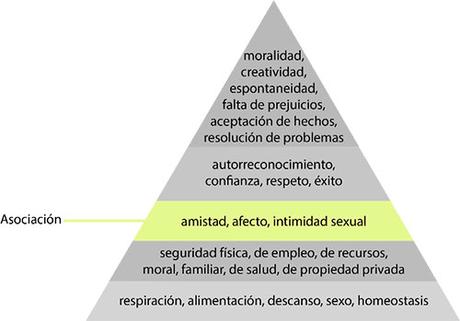 Necesidades sociales Maslow