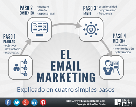 Pasos para hacer Email Marketing