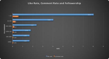 Digiday like rate, comment rate, followership