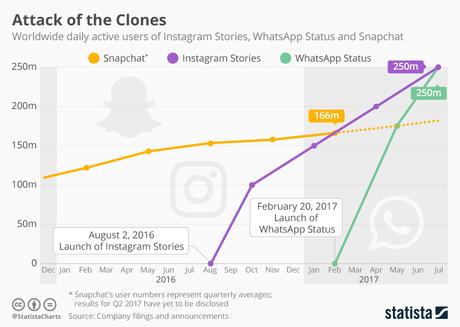 Snapchat, el ataque de los clones