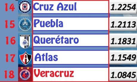 Así va la Tabla de Cocientes en la J3 del Apertura 2017 Así va la Tabla de Cocientes en la J3 del Apertura 2017