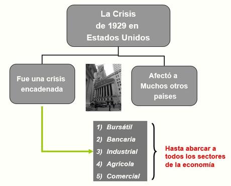 ESQUEMA DE LA EXTENSIÓN SECTORIAL DE LA CRISIS DE 1929 EN LOS EE. UU.