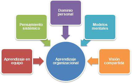 ¿Cómo convertir a tu empresa en una organización inteligente? Las 5 disciplinas de Peter Senge