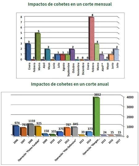 Lanzamiento de cohetes contra Israel
