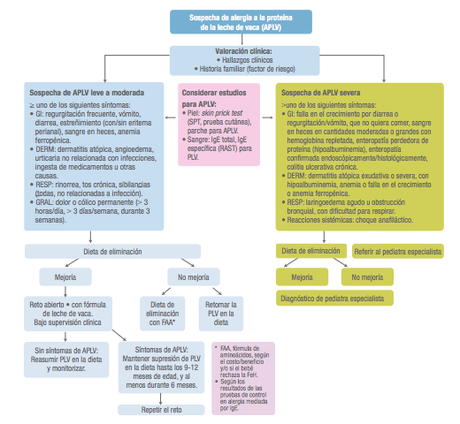 Alergia a la Proteína de la Leche de Vaca ( APLV )