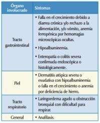 Alergia a la Proteína de la Leche de Vaca ( APLV )