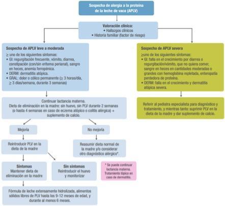 Alergia a la Proteína de la Leche de Vaca ( APLV )