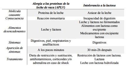 Alergia a la Proteína de la Leche de Vaca ( APLV )