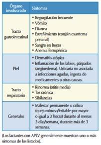 Alergia a la Proteína de la Leche de Vaca ( APLV )