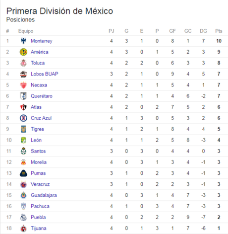 Fuerte Polemica con Paco Jémez, Rival, fecha y hora del próximo partido, Cruz Azul en la tabla de posiciones Fuerte Polemica con Paco Jémez, Rival, fecha y hora del próximo partido, Cruz Azul en la tabla de posiciones
