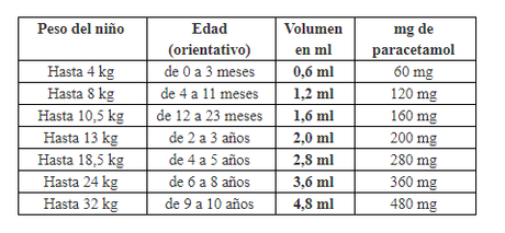 Dosis Paracetamol 100 ml bebés y niños