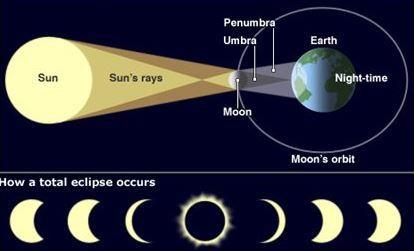 ¿Quieres perder peso? observa un eclipse…