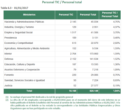 Distribución personal TIC