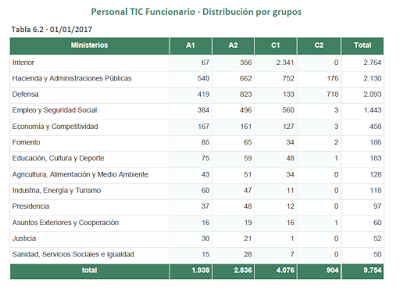 REINA TIC Grupos