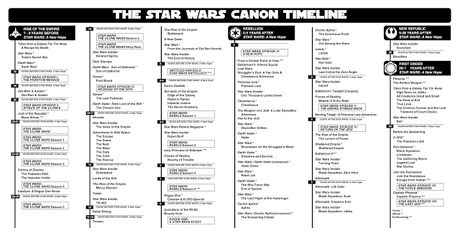 Nuevo esquema de lo que es canon en Star Wars