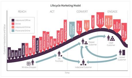 Ciclo de vida del Marketing