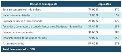 Las preferencias de los jóvenes en social media... y un aviso para la monetización Las preferencias de los jóvenes en social media... y un aviso para la monetización