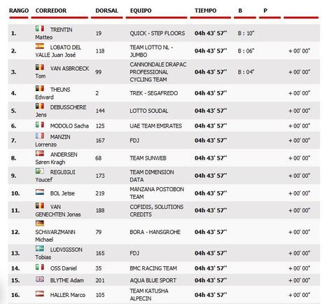 La Vuelta 2017 Matteo Trentin ganador de la etapa cuatro