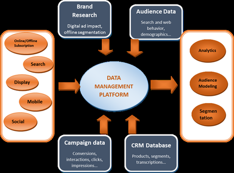 Que es DMP, data management platform