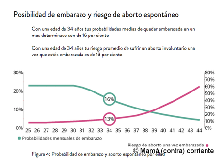 Test Ivary - Probabilidad de quedar embarazada con 34 años