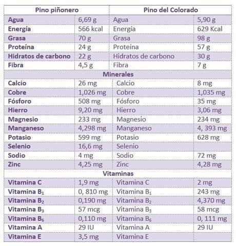 Propiedades del piñon de pino